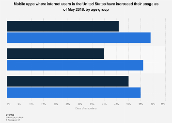 Selected mobile apps where U.S. internet users increased their usage 2018, by age