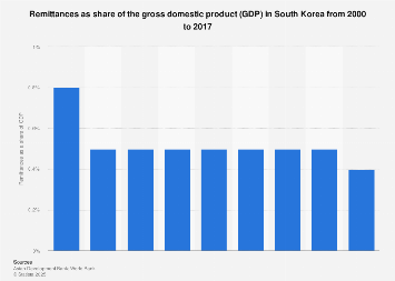 Remittances as share of GDP South Korea 2000-2016
