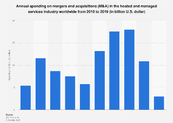 Total spending on M&A in the hosted services industry globally 2008-2017