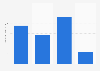 Usage frequency of Crest 3D White mouthwash / dental rinse in the U.S. 2018