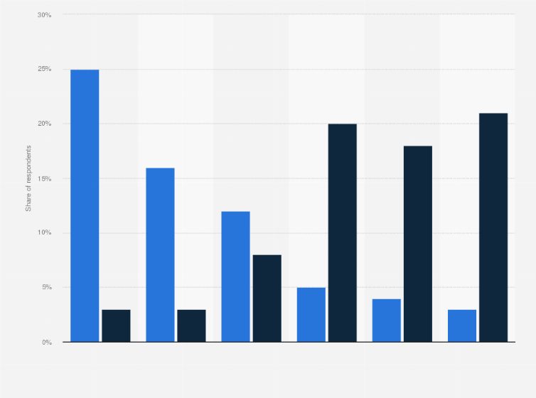 Teenagers Emotions When Using Social Media U S 2018 L Statistic Statista