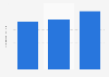 Number of overnight stays at Sokos Hotels in Finland 2014-2016