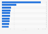 Top electricals-related search terms ranked by organic value in the UK Q3 2018
