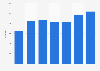 Number of mergers and acquisitions in the application software market 2013-2018