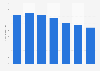 Average daily press consumption in Russia 2018
