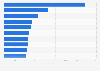 Top homeware-related search terms ranked by organic value in the UK Q3 2018