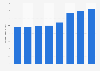 Foreign direct investment (FDI) inward stock in Slovenia 2013-2017