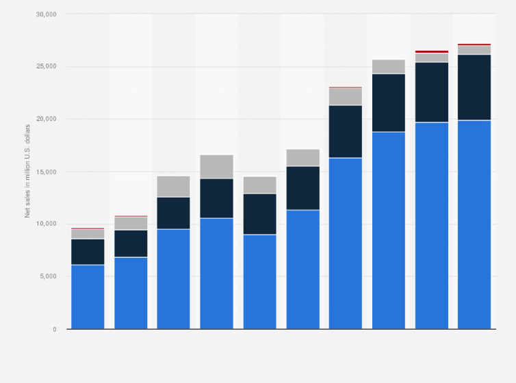 Statistic: Net sales of Applied Materials by segment worldwide from 2015 to 2024 (in million U.S. dollars)