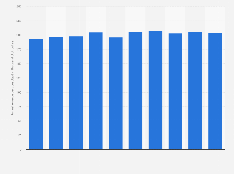 Professional services: revenue per consultant 2021 | Statista