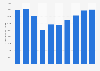 Foreign direct investment (FDI) outward stock in Hungary 2013-2017