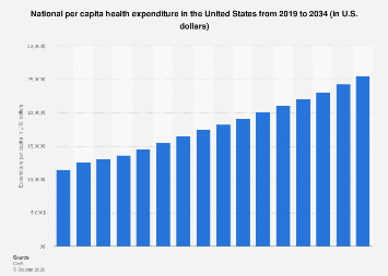 U.S. national health expenditure per capita 2034| Statista