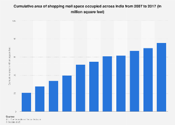 India - cumulative shopping mall floor space 2017 | Statista