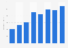Foreign direct investment (FDI) outward stock in Ireland 2013-2018