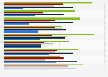 Professional services worldwide - annual revenue growth by industry segment 2015-2018