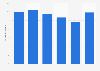 Professional services worldwide - share of revenue from new clients 2013-2018