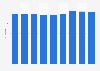 Professional services worldwide - bid-to-win ratio 2013-2018