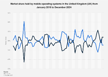 market share in the UK 2024| Statista market share in the UK 2024| Statista