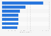 Global cost of major airport expansion projects 2018