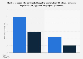 Cycling participants by gender and purpose in England 2018| Statista