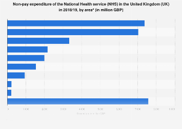Nhs Non Pay Expenditure 18 19 By Area Statista