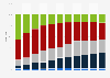 Global NAND demand share 2012-2022, by application