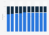 Alcohol consumption of adults in Australia 2010-2018 by frequency
