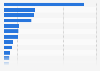 Italy: enterprises manufacturing medical equipment 2016, by region