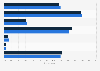 Australia - types of devices used to play games 2017-2018