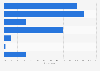 Chile - types of devices used to play games 2018
