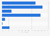 Colombia - types of devices used to play games 2018