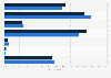 New Zealand - types of devices used to play games 2017-2018