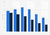 Number of monthly Facebook likes 2018, by age & gender