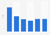 Number of road traffic fatalities New Zealand 1990-2016