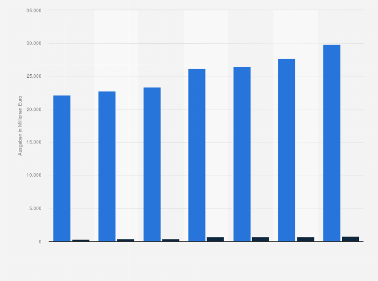 Statistik: Handels- und Distanzhandelsausgaben für Nahrungs- und Genussmittel privater Haushalte in Österreich in den Jahren 2016 bis 2023 (in Millionen Euro)