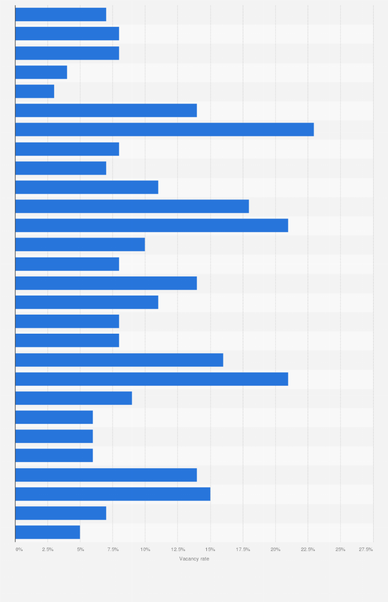 Netherlands: retail shop floor vacancy rate, by city 2018 | Statista