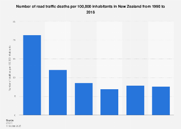Number of road traffic deaths per 100,000 inhabitants New Zealand 1990-2016
