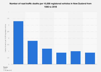 Number of road traffic deaths per 10,000 registered vehicles New Zealand 1990-2016