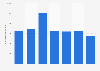 Government revenue of Curaçao 2015-2017