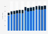 Number of small medium-enterprises (SMEs) in Germany 2017, by size