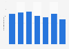 Government revenue in Sint Maarten 2015-2017