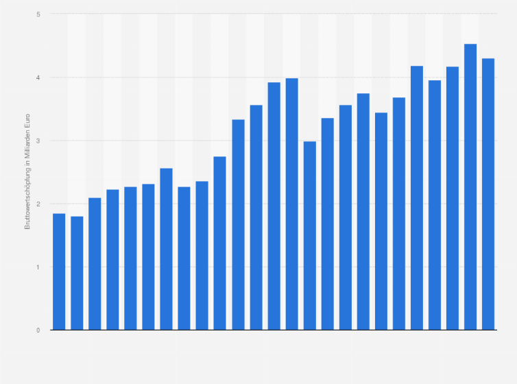 Statistik: Bruttowertschöpfung in der Metallerzeugung und -bearbeitung in Österreich von 1995 bis 2019 (in Milliarden Euro)