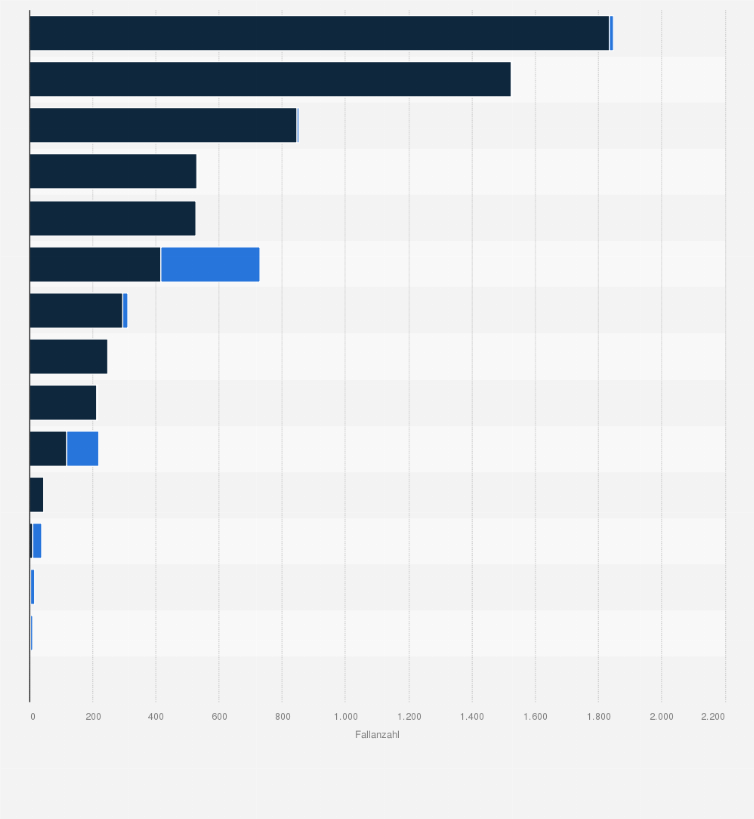 Statistik: Gemeldete Fälle der afrikanischen Schweinepest (ASP) nach Ländern in Europa 2022