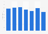 Tax revenue of Sint Maarten 2015-2017