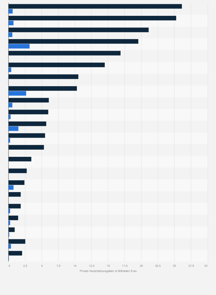 Statistik: Private Haushaltsausgaben in Österreich nach Segmenten im Jahr 2020 (in Milliarden Euro)