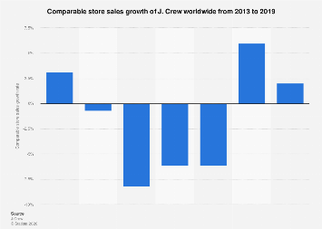 Comparable store sales growth of J. Crew worldwide 2013-2019| Statista