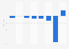 Real GDP growth in Curaçao 2014-2017
