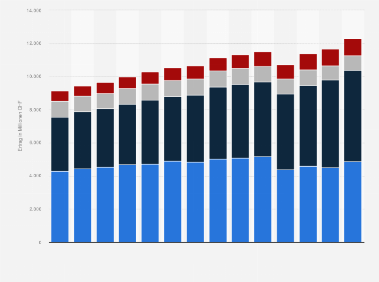 Statistik: Betriebsertrag der Schweizerischen Bundesbahnen (SBB) nach Segment von 2010 bis 2023 (in Millionen CHF)