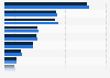 Australia - TV channels watched 2017-2018