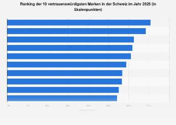 Umfrage zu den vertrauenswürdigsten Marken in der Schweiz 2018
