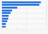Leading causes of death among U.S. Hispanics in 2016